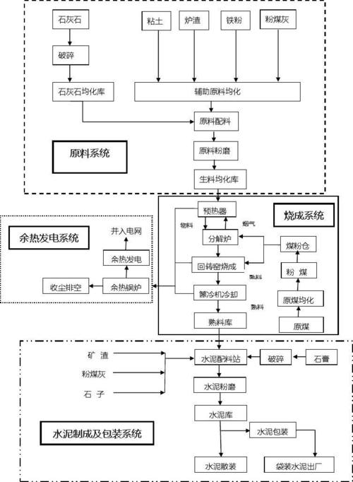 水泥生产工艺