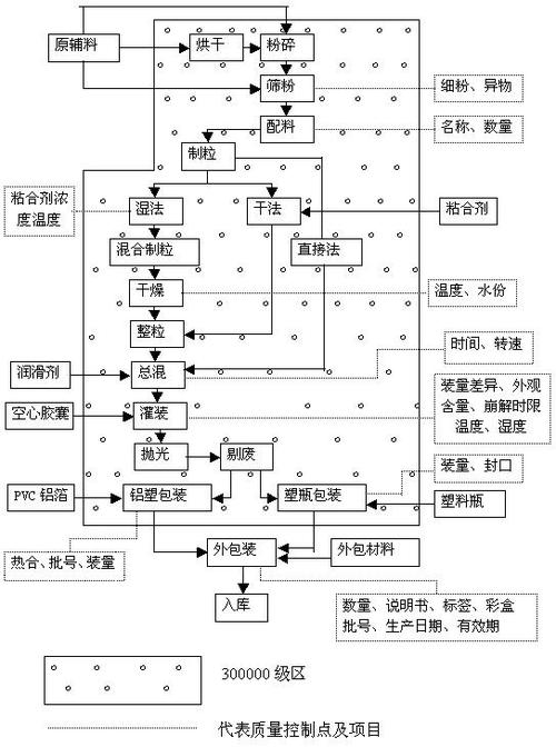 胶囊剂生产工艺难题待破解